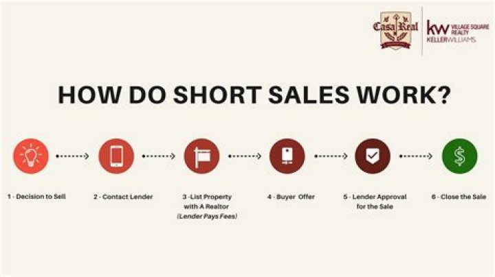 Will a bank accept a short sale offer?